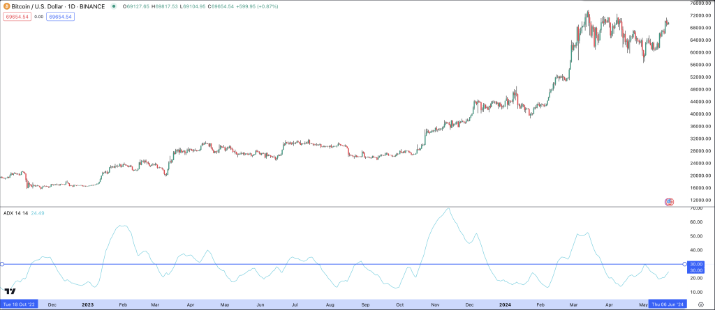 Bitcoin Price Chart including ADX technical indicator